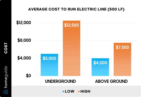 cost to run electrical service line